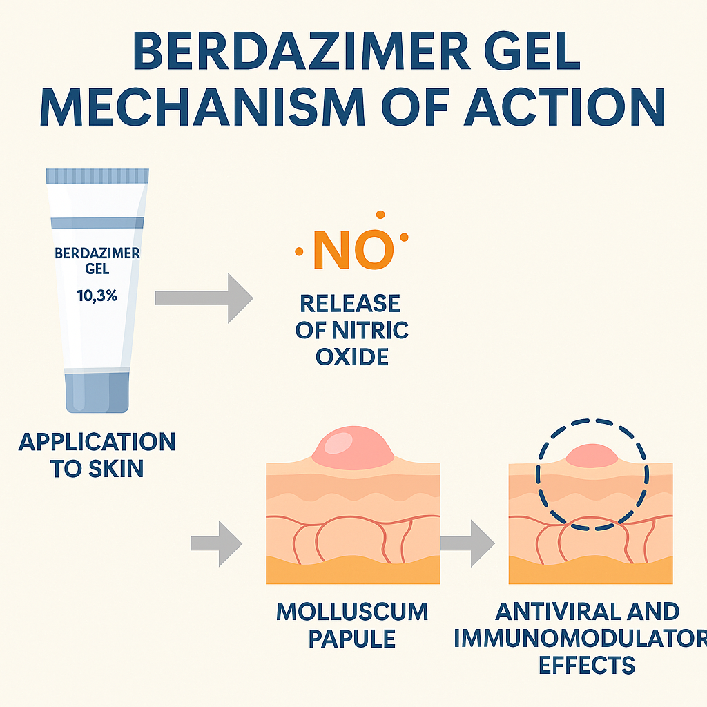 Berdazimer Gel MOA