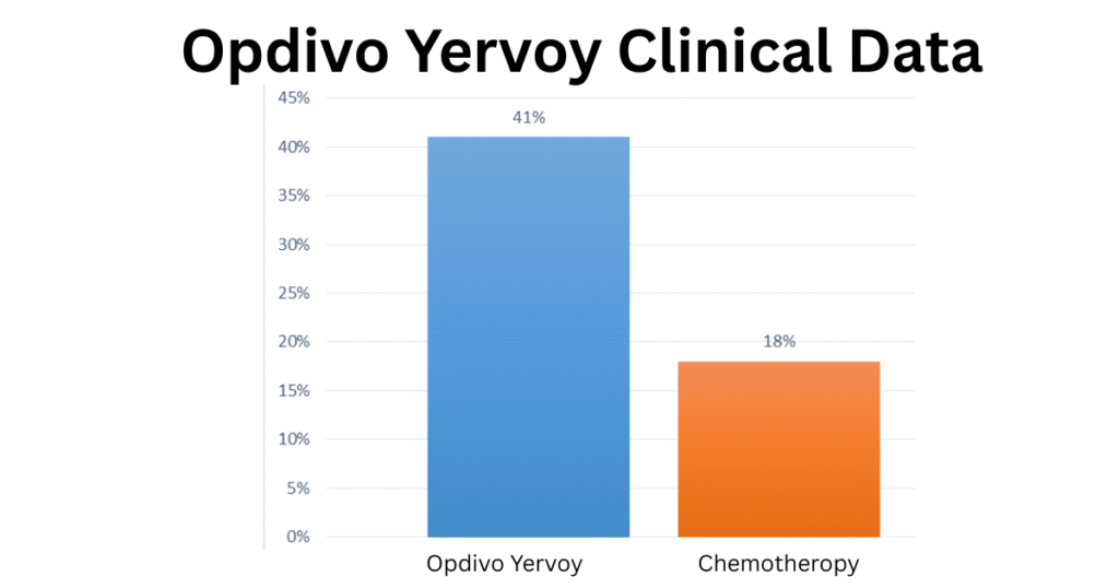 Opdivo Yervoy Clinical Data