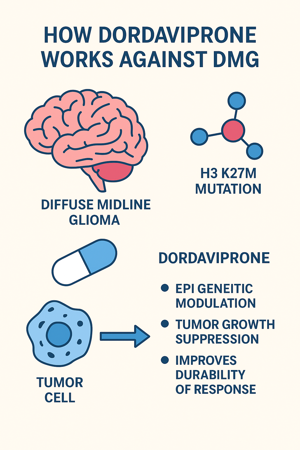 Dordaviprone fda