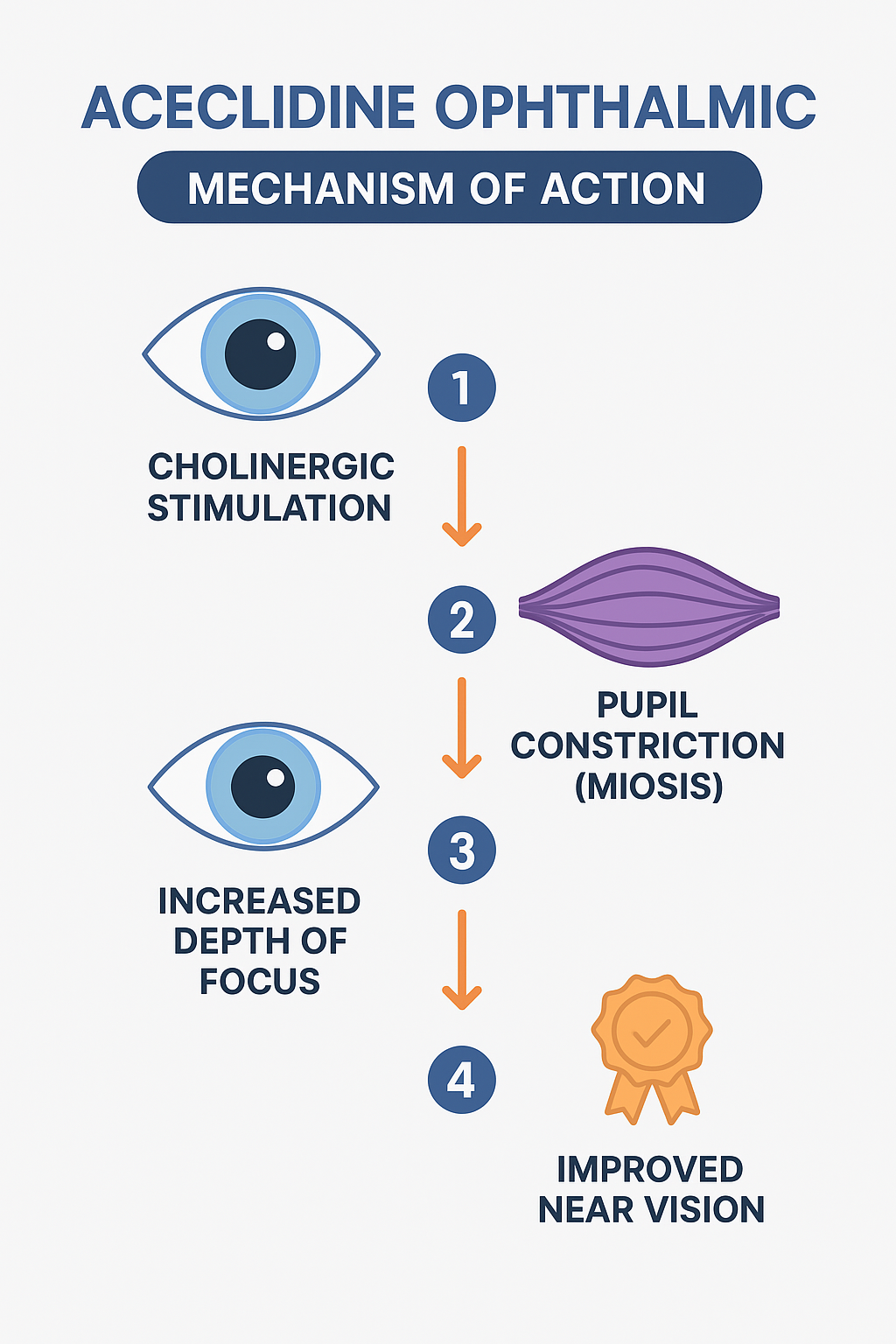 Aceclidine ophthalmic 