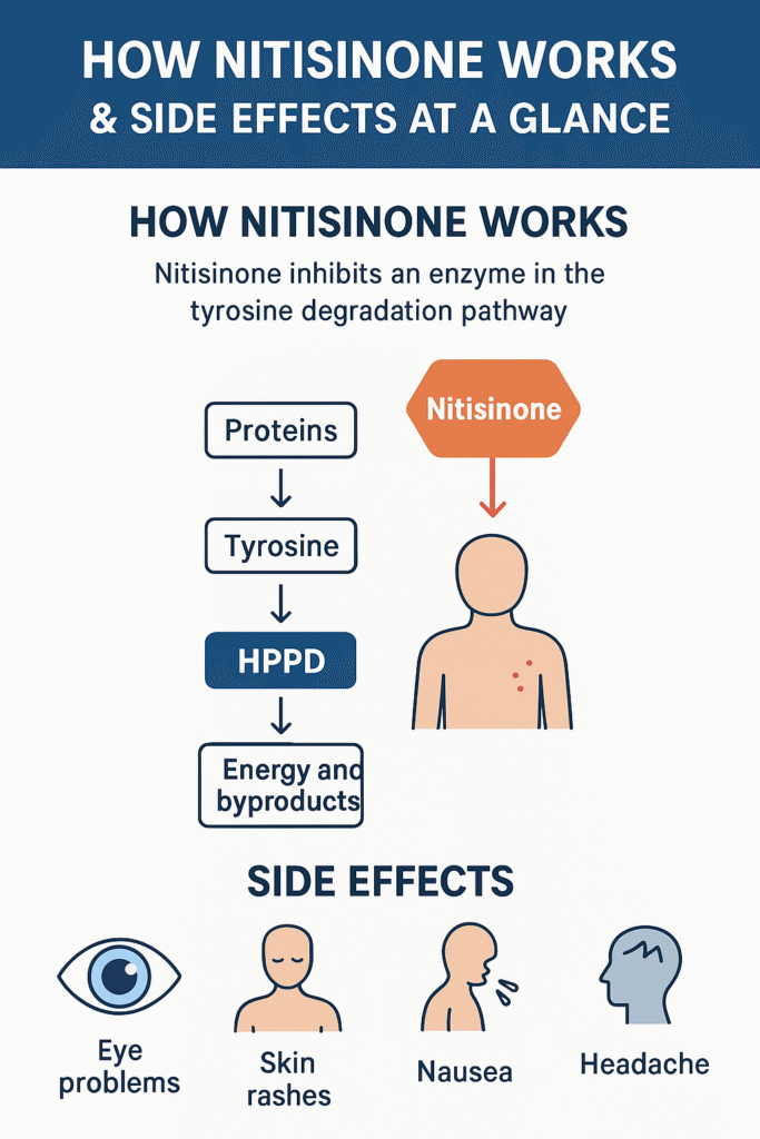Nitisinone side effects