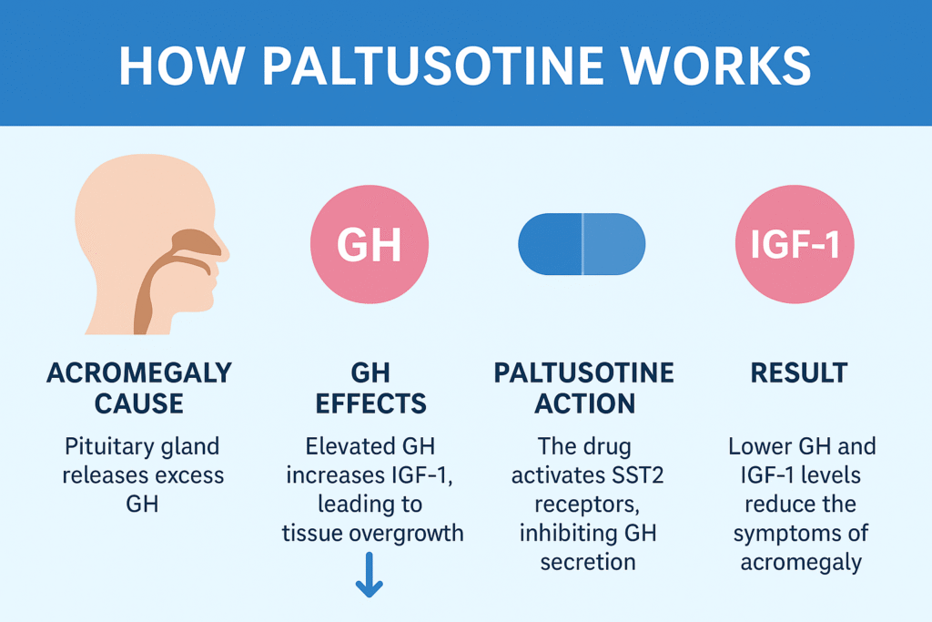 Paltusotine FDA approval