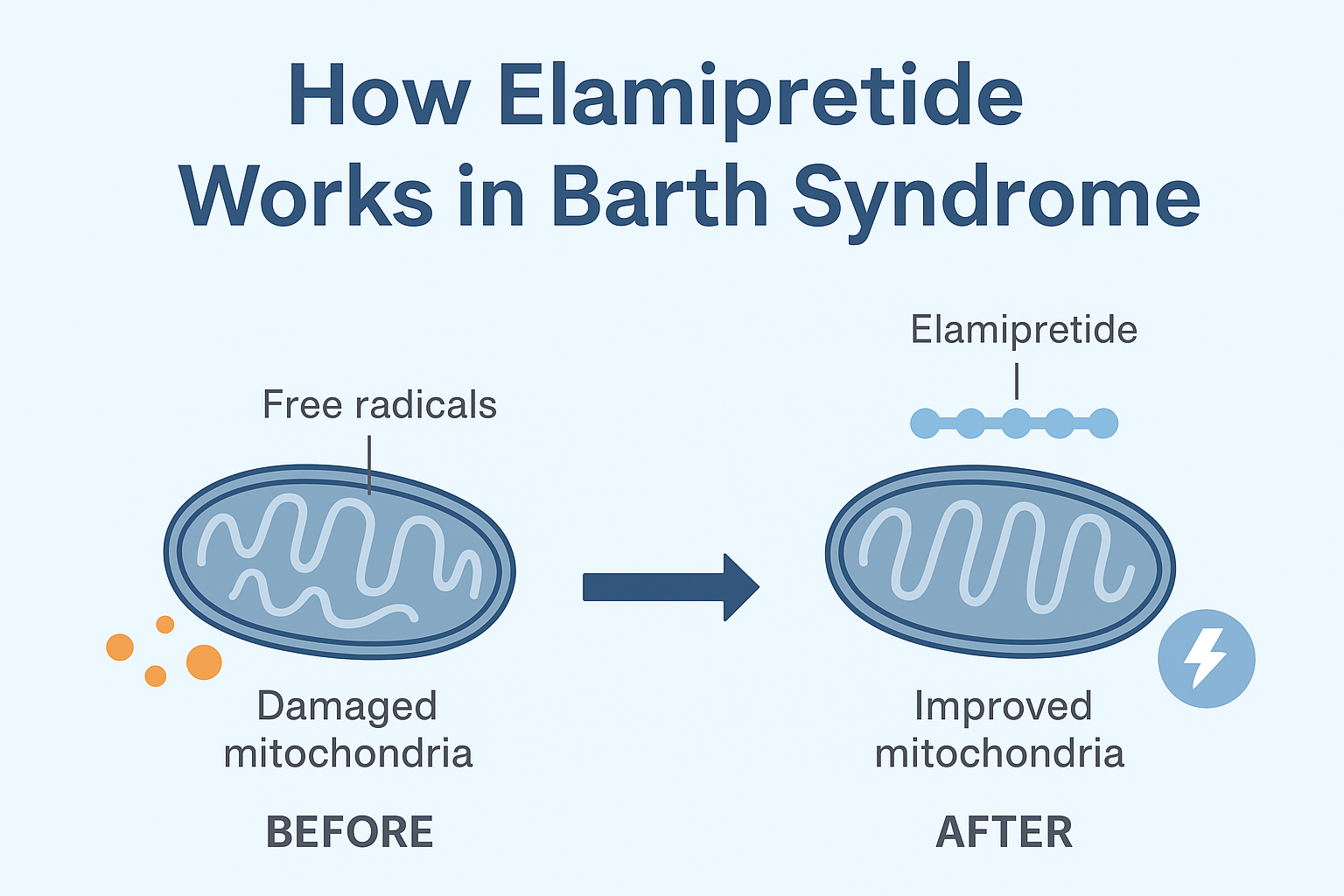 MOA Elamipretide FDA Approval