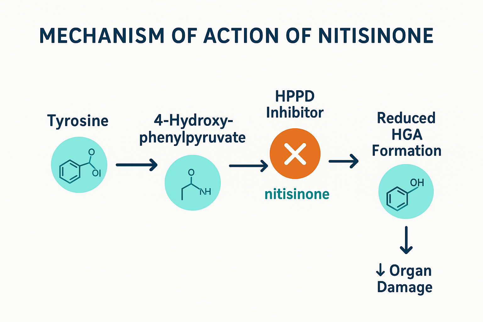 MOA Nitisinone FDA Approval
