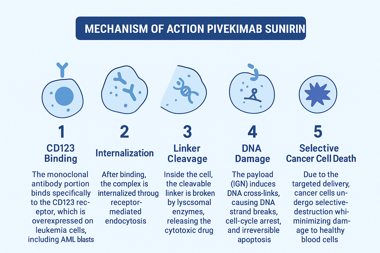 Pivekimab Sunirine MOA