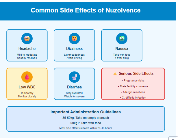 what are the side effects of Nuzolvence
