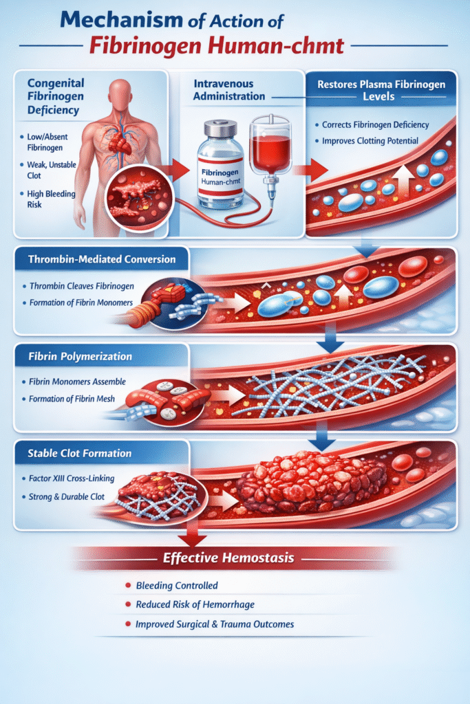 Fibrinogen human-chmt  MOA