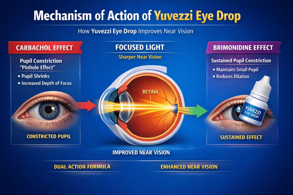  Yuvezzi eye drop MOA